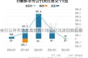 央行公开市场本周共有11830亿元逆回购到期