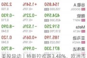 美股异动丨特斯拉收跌3.48%，欧洲市场销量跌至15个月低点