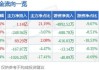 生益电子：PCB 概念板块活跃，今年涨幅达 251%