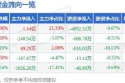 生益电子：PCB 概念板块活跃，今年涨幅达 251%