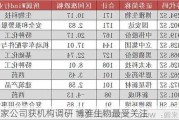 191家公司获机构调研 博雅生物最受关注