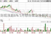 信利国际现涨超6% 5月综合营业净额同比增加约10.6%