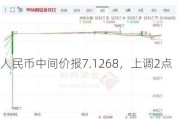 人民币中间价报7.1268，上调2点