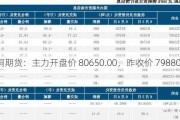 沪铜期货：主力开盘价 80650.00，昨收价 79880.00