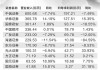 索菲亚创近1年新高 近半年12家券商增持