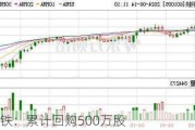 重庆钢铁：累计回购500万股