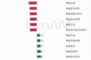 快讯：恒指高开0.13% 科指涨0.12%汽车股延续涨势