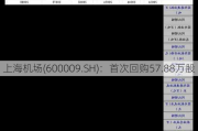 上海机场(600009.SH)：首次回购57.88万股