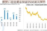 首次！现货黄金突破2500美元关口