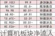 计算机板块净流入逾30亿元居首 龙虎榜机构抢筹多股