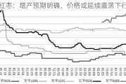 红枣：增产预期明确，价格或延续震荡下行