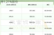 方盛制药(603998.SH)：共生投资共计减持1.21%股份