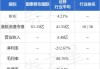 国泰君安国际(01788)7月19日斥资114.92万港元回购184.9万股