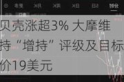 贝壳涨超3% 大摩维持“增持”评级及目标价19美元