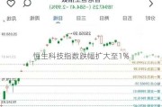 恒生科技指数跌幅扩大至1%