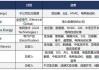 美国大型科技公司迫切要求更多电力，政府批准输电升级计划