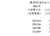 建桥教育(01525.HK)中期收益约5.35亿元 同比增加约8.3%