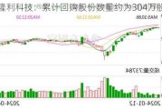 隆利科技：累计回购股份数量约为304万股