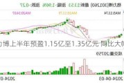 格力博上半年预盈1.15亿至1.35亿元 同比大幅扭亏