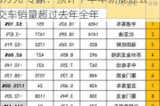 更新新能源城市公交车每辆平均补贴8万元 专家：预计下半年新能源公交车销量超过去年全年