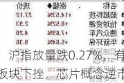 收评：沪指放量跌0.27%，有色等板块下挫，芯片概念逆市活跃