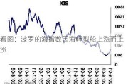 看图：波罗的海指数因海岬型船上涨而上涨