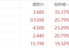 鑫苑置业盘中异动 下午盘快速下跌9.97%报3.52美元