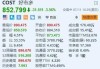 开市客跌超3.5% 7年来首次上调会员年费