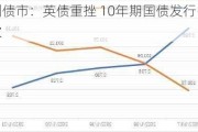 欧洲债市：英债重挫 10年期国债发行需求疲软