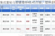 协鑫集成董秘马君健增持48.45万股，增持金额99.81万元