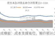 合成橡胶：成本支撑高位，期价预计企稳