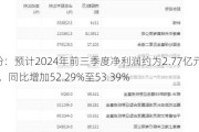 兴通股份：预计2024年前三季度净利润约为2.77亿元至2.79亿元，同比增加52.29%至53.39%