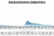 电力改革：目前国内风电和光伏发电占比已达到总发电量的15% 对电力进行调节的需求从可选项变为刚需