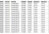 创科实业(00669)：斥资2359.76万港元回购25万股，回购价94.15-94.7港元