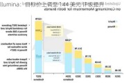 Illumina：目标价上调至 144 美元 评级提升