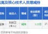 杰美特监事刘述卫减持1.13万股，减持金额30.87万元