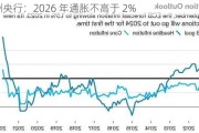 欧洲央行：2026 年通胀不高于 2%