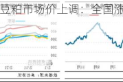 厦门及武汉豆粕市场价上调：全国涨幅10-20元/吨