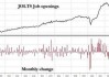 美国职位空缺降至2021年初以来低点 符合劳动力市场放缓趋势