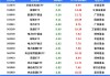 证券ETF(512880)融资买入额连续三日超亿元：累计净买入达644.60万元