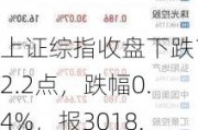 上证综指收盘下跌12.2点，跌幅0.4%，报3018.05点：全球股市走势分化，香港恒生指数领涨2.87%