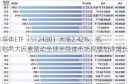 半导体ETF（512480）大涨2.42%，机构称两大因素驱动全球半导体市场规模加速增长