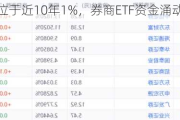 板块估值位于近10年1%，券商ETF资金涌动