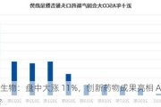 乐普生物：盘中大涨 11%，创新药物成果亮相 ASCO 年会