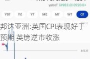 邦达亚洲:英国CPI表现好于预期 英镑逆市收涨