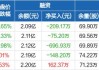 达华智能(002512.SZ)：上半年净利润同比预降85.39%至78.09%