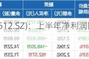 达华智能(002512.SZ)：上半年净利润同比预降85.39%至78.09%