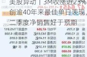 美股异动｜3M收涨近23%创逾40年来最佳单日表现，二季度净销售好于预期