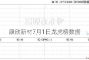 康欣新材7月1日龙虎榜数据