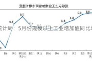 国家统计局：5月份规模以上工业增加值同比增长5.6%